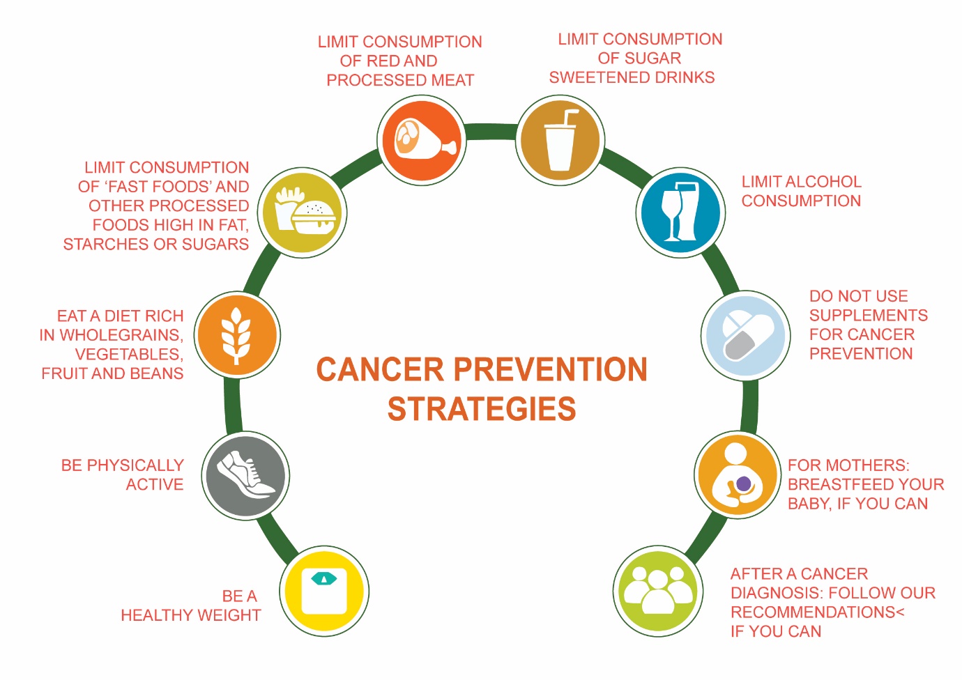 Cancer Prevention